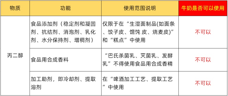 丙二醇的最大使用量分別為1.5克/千克和3.0克/千克。然而，丙二醇不得在純牛奶中使用。